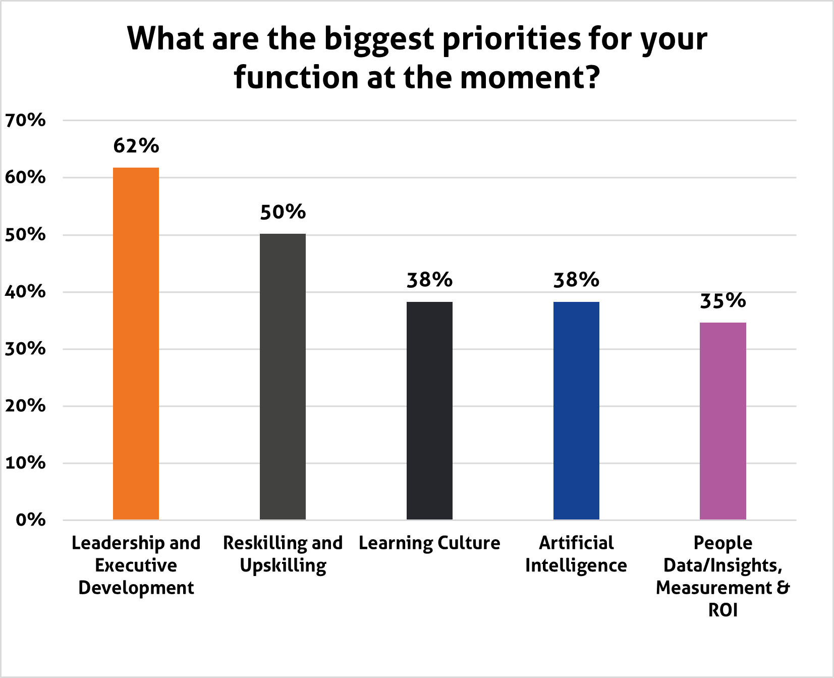 Biggest priorities for Learning and Talent leaders on a bar chart