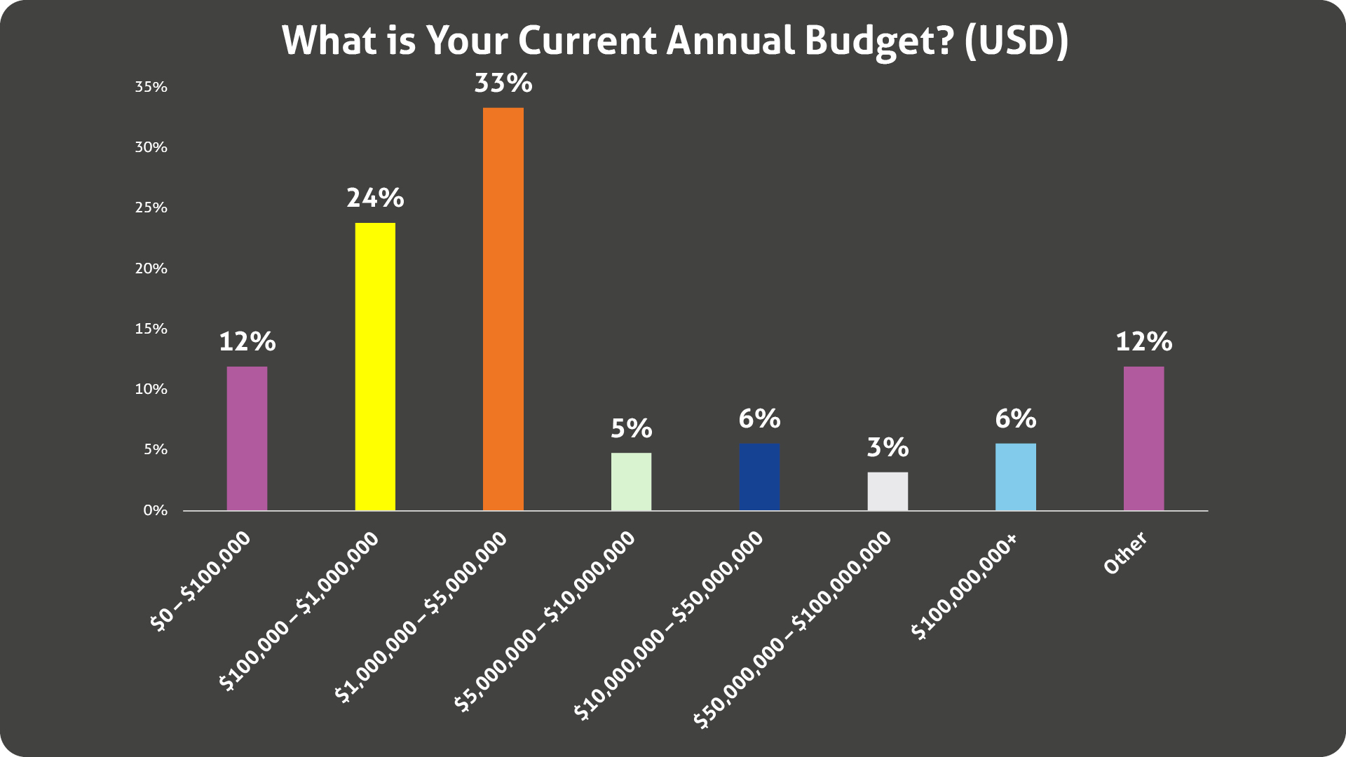 Current annual budget graph