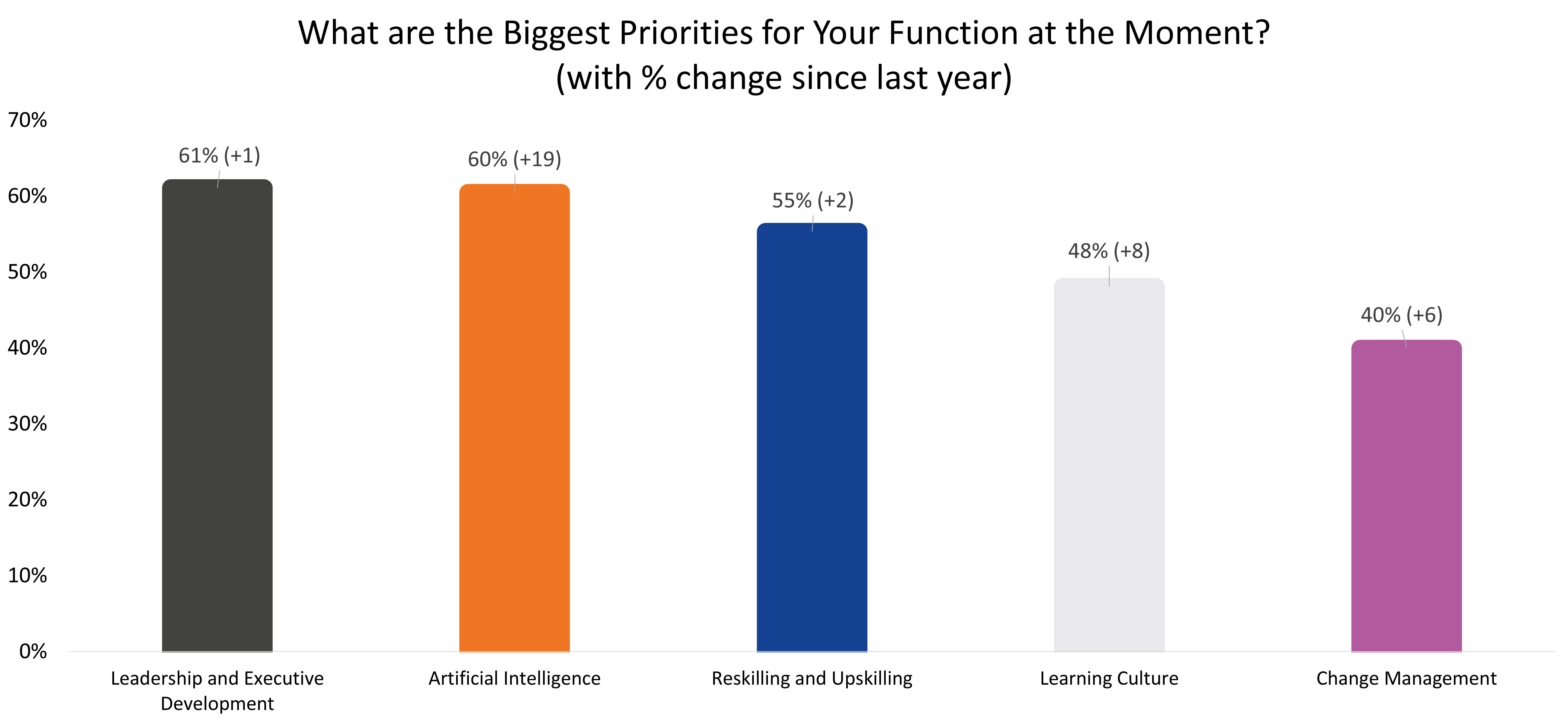 A graph showing leadership, AI, reskilling, learning culture, and change management as the top 5 priorities for Global Heads of Learning and Talent.