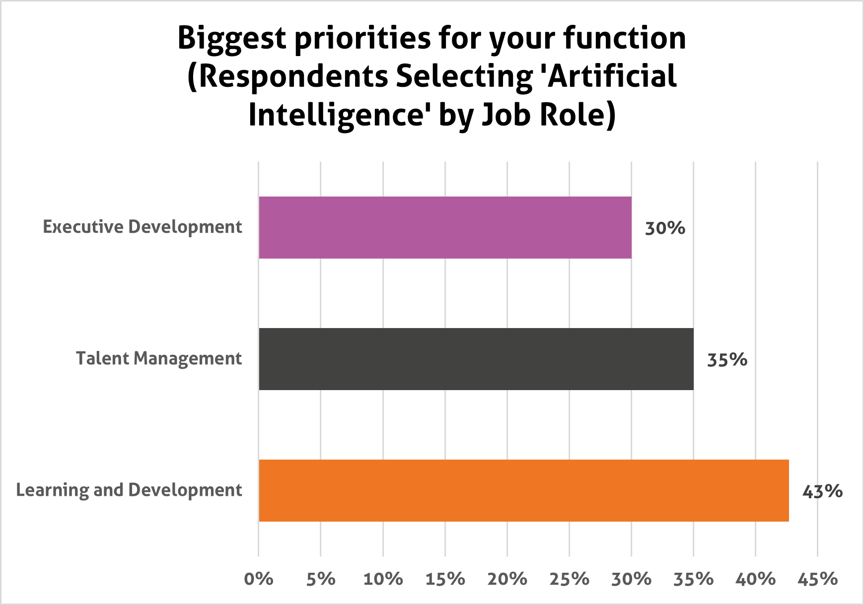 A graph showing that only 30% of Exec Development and 35% of Talent Management leaders highlighted AI as a priority, compared to 43% in L&D