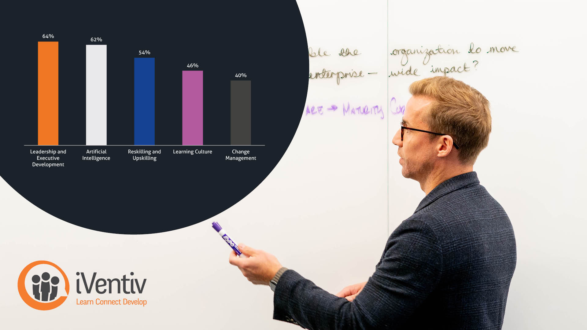 A graph showing the top five priorities for heads of learning and talent: leadership, AI, skills, learning culture, and change management