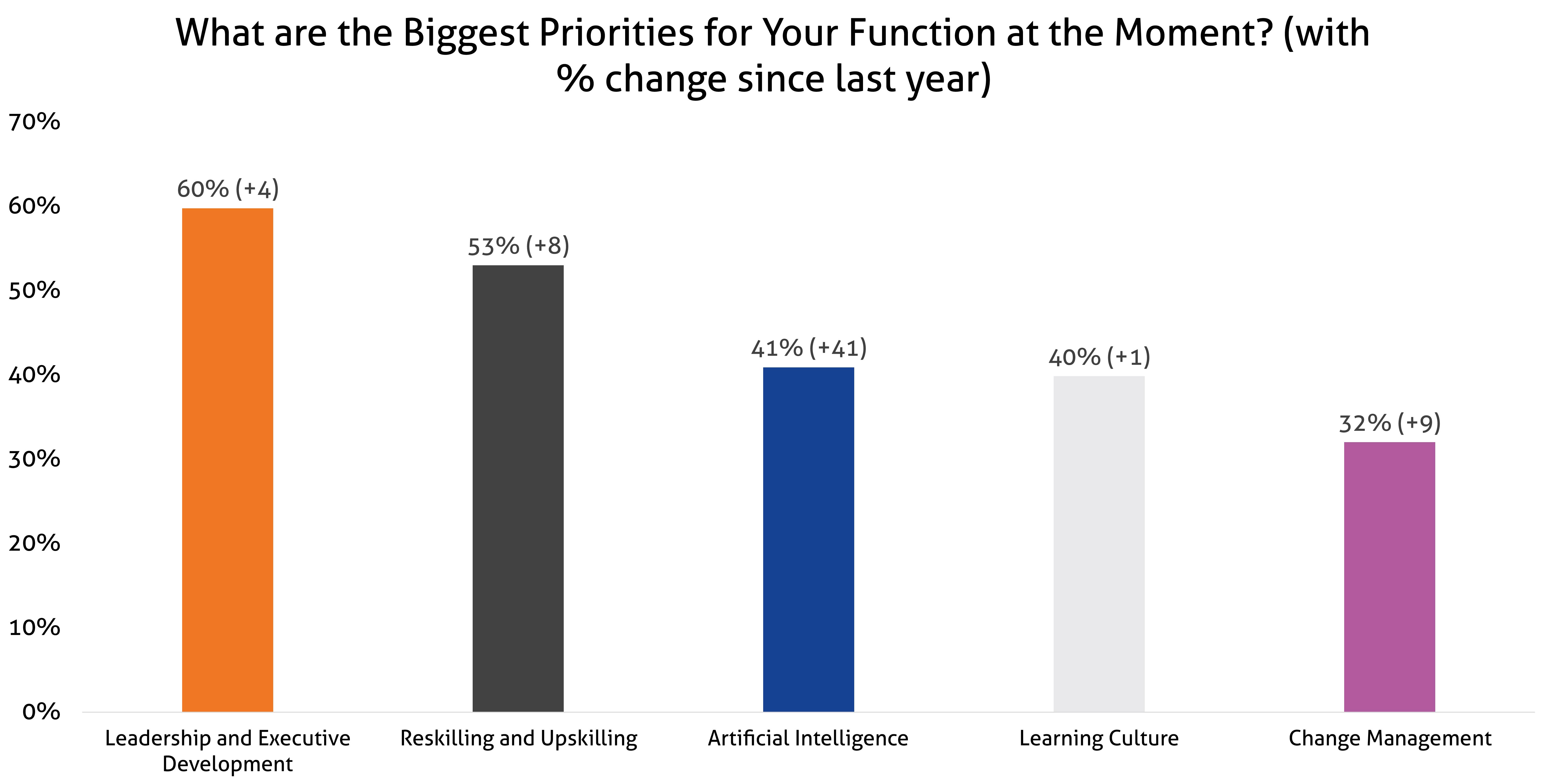 A graph showing Leadership Development (60%), Reskilling and Upskilling (53%), Artificial Intelligence (41%), Learning Culture (40%), and Change Management (32%) under the heading 'What are the Biggest Priorities for Your Function at the Moment? (with % change since last year)'