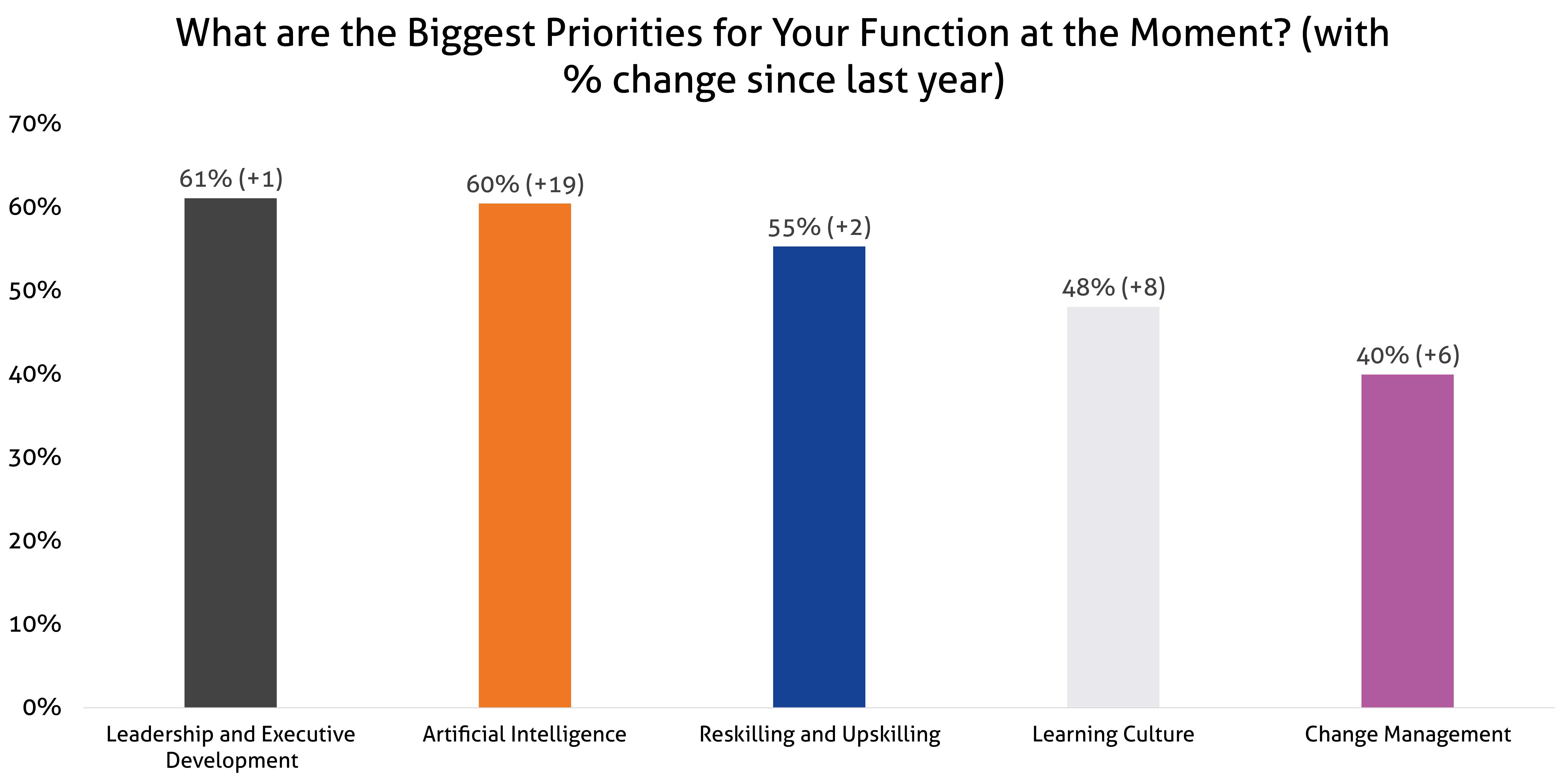 A graph showing leadership, AI, reskilling, learning culture, and change management as the top 5 priorities for Global Heads of Learning and Talent.
